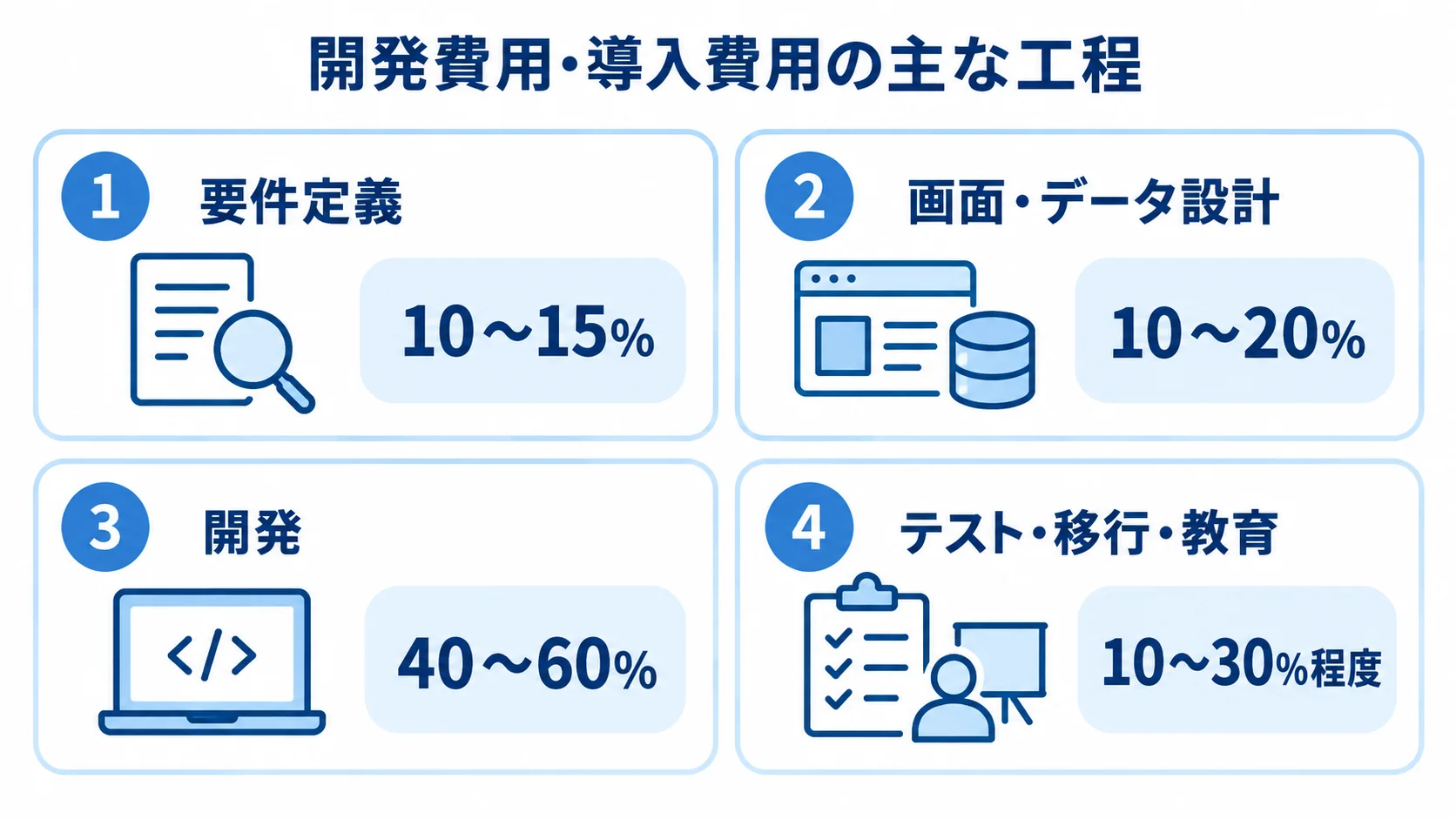 開発費用・導入費用の工程別比率の目安 要件定義、画面・データ設計、開発、テスト・移行・教育の4工程と、本文に示された費用比率の目安を並べた図。