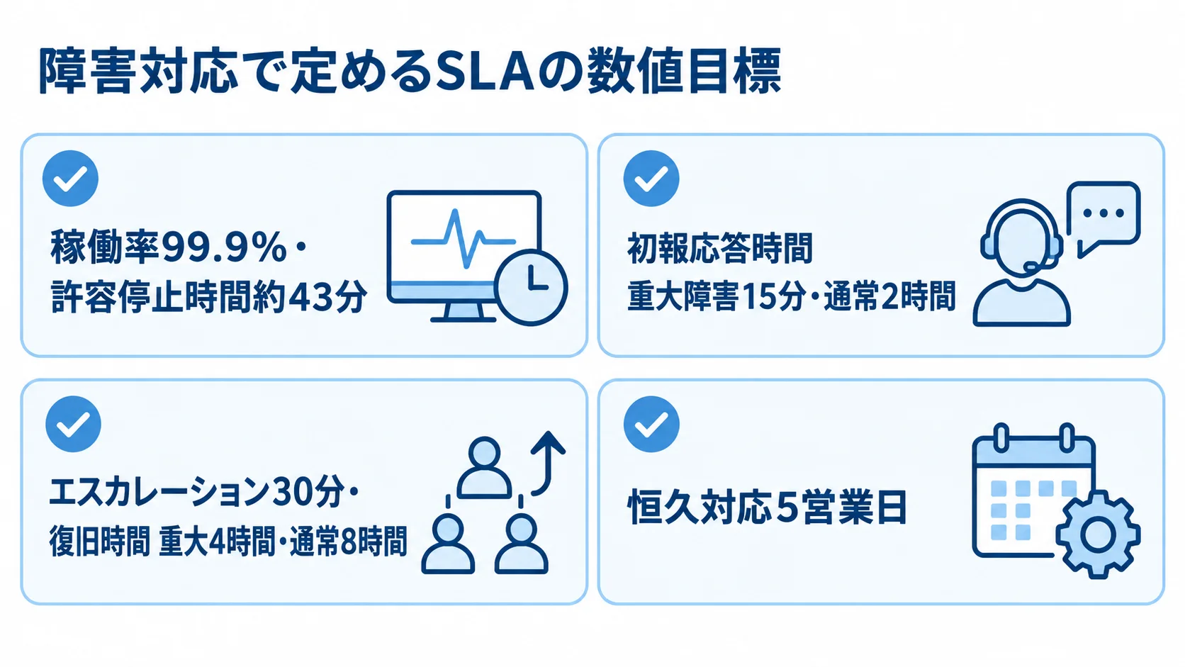 稼働率、初報応答、エスカレーション、復旧、恒久対応のSLA目標を整理した図解です。