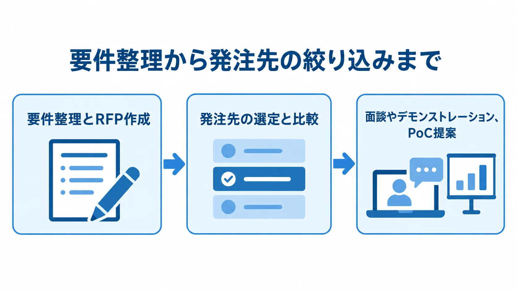 要件整理とRFP作成から候補比較、最終候補の判断へ進む発注手順の図。