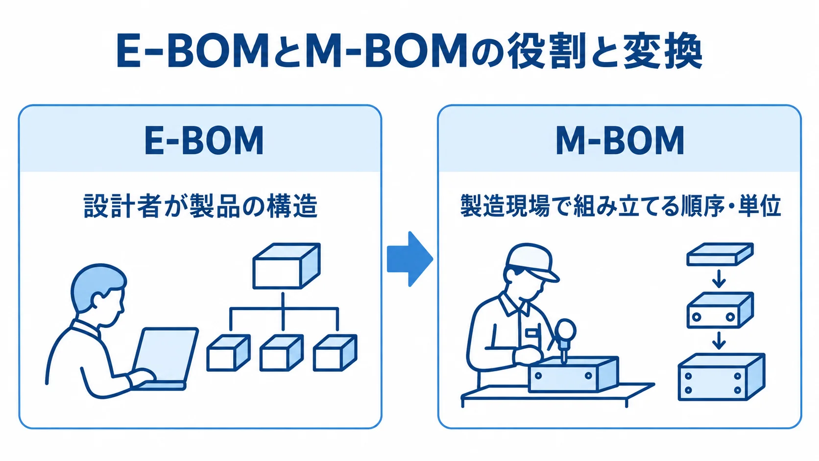 E-BOMとM-BOMを左右に置き、E-BOMは設計者が表す製品構造、M-BOMは製造現場で組み立てる順序・単位として対比した図。