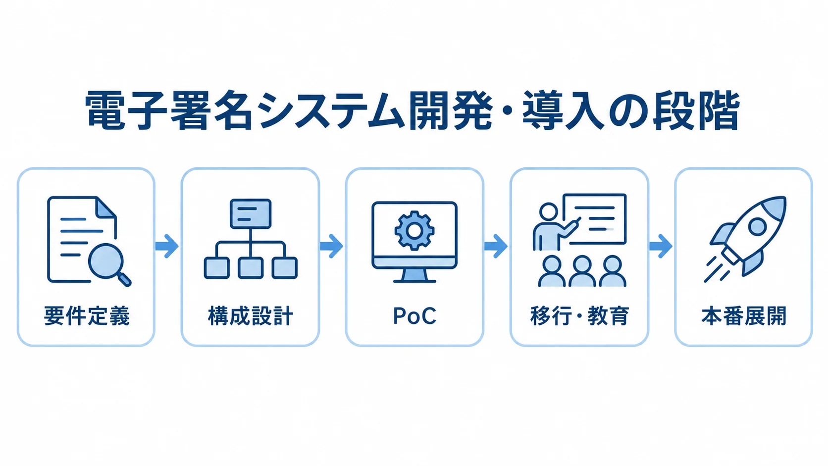 電子署名システム開発・導入の段階 電子署名システムの開発・導入を、要件定義、構成設計、PoC、移行・教育、本番展開の順に示す図。