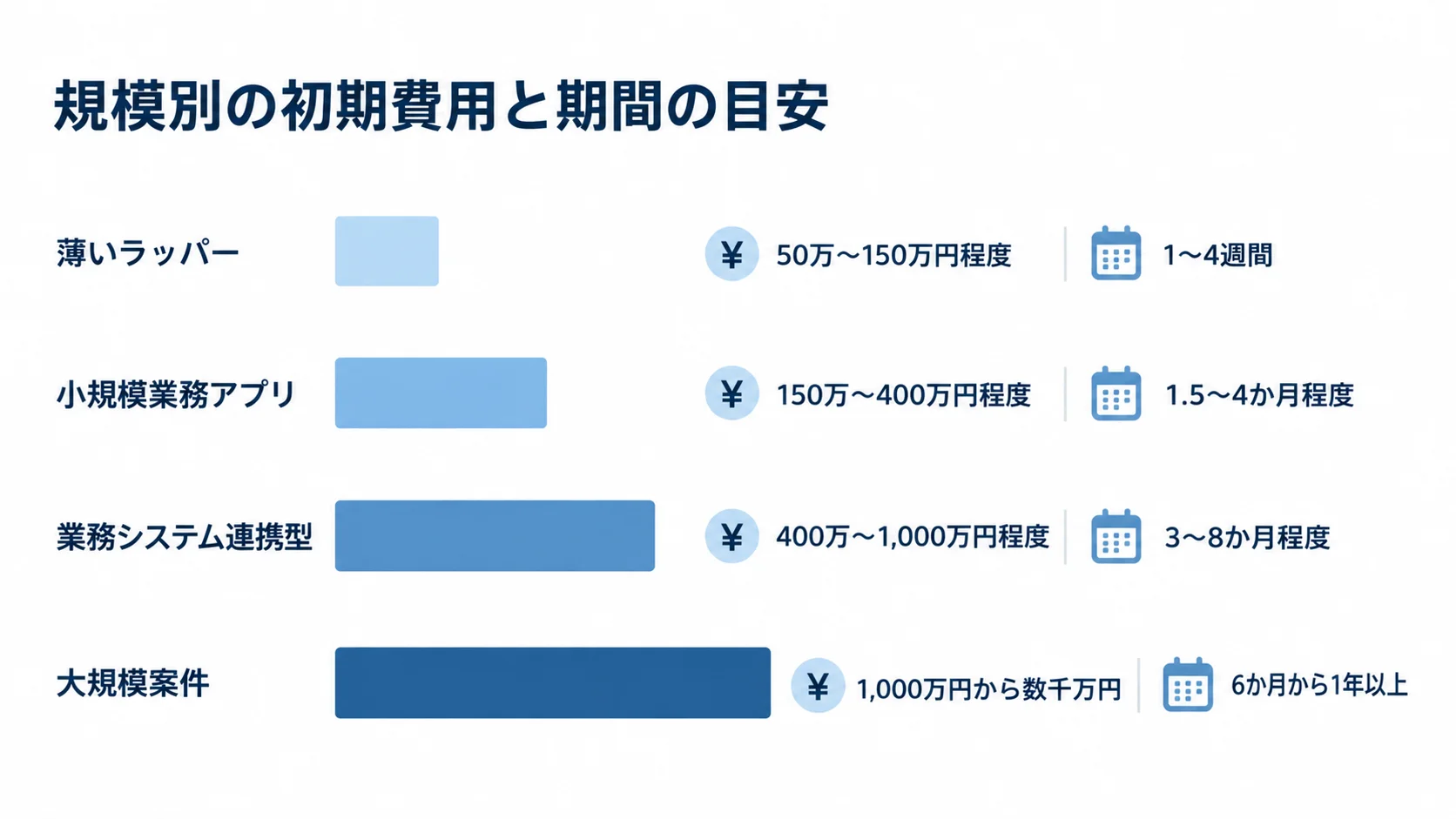 WebView開発の規模別費用と期間 薄いラッパーから大規模案件まで、4つの規模別に初期費用と期間の目安を横棒で示した図。