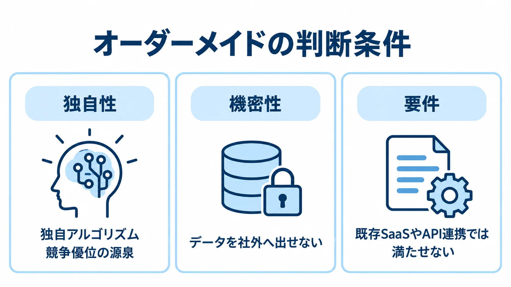 フルスクラッチが正当化される3条件の図解 オーダーメイドを判断する独自性・機密性・要件の3条件を示す図