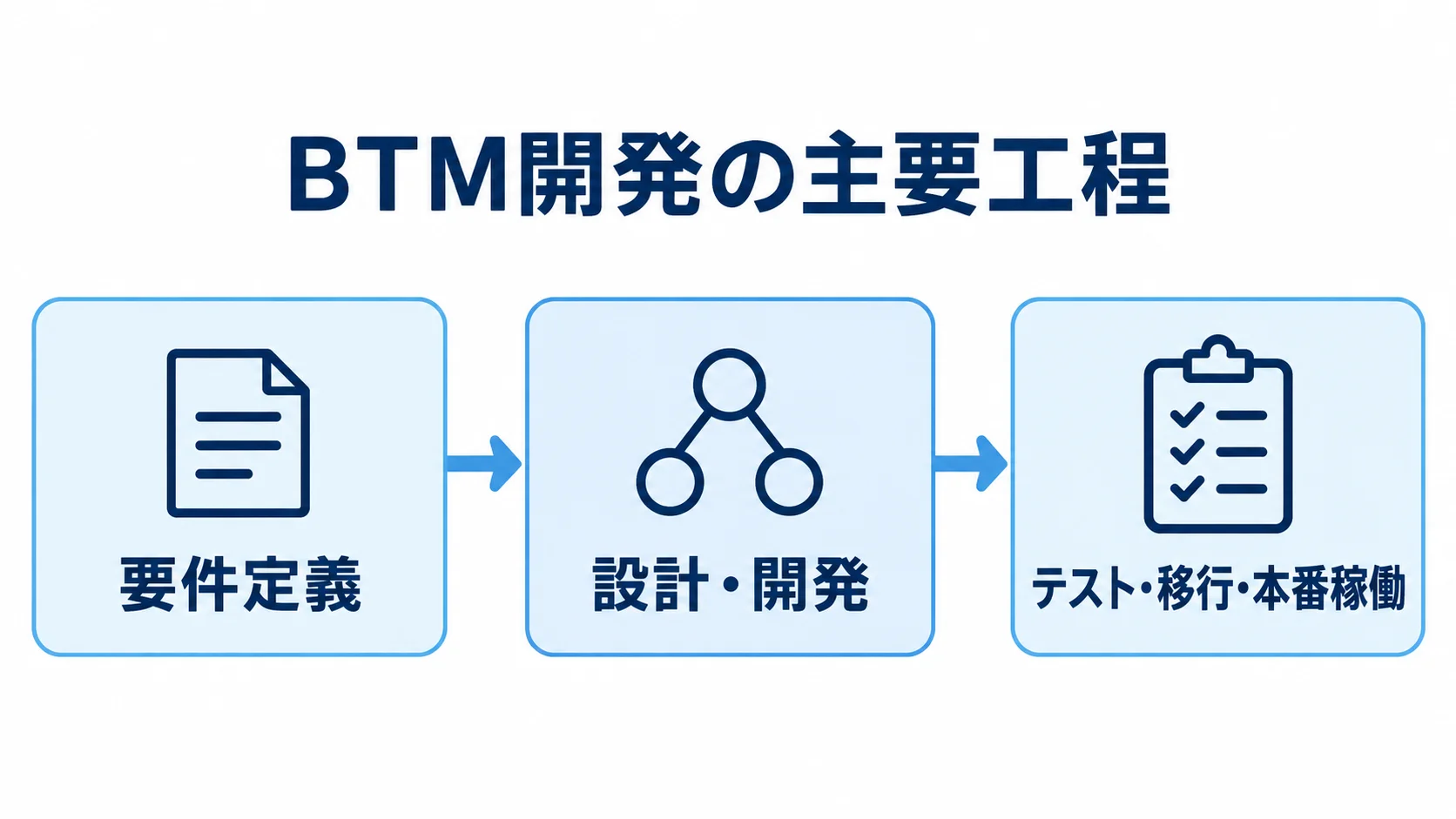 BTM開発の要件定義から設計・開発、テスト・移行・本番稼働へ進む3段階の図。