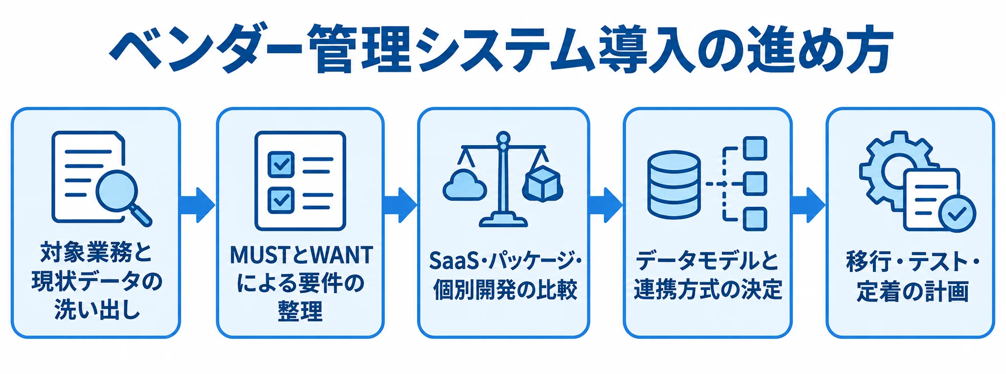 対象範囲の整理から始めるベンダー管理システムの導入手順 対象業務と現状データの洗い出しから移行・テスト・定着まで、ベンダー管理システム導入の5段階を順に示す図。