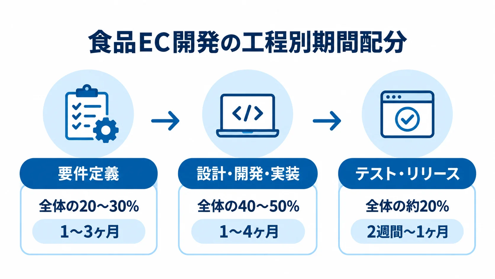 食品EC開発の工程ごとの期間配分 食品EC開発の要件定義、設計・開発・実装、テスト・リリースについて、全体比率と期間を示す図