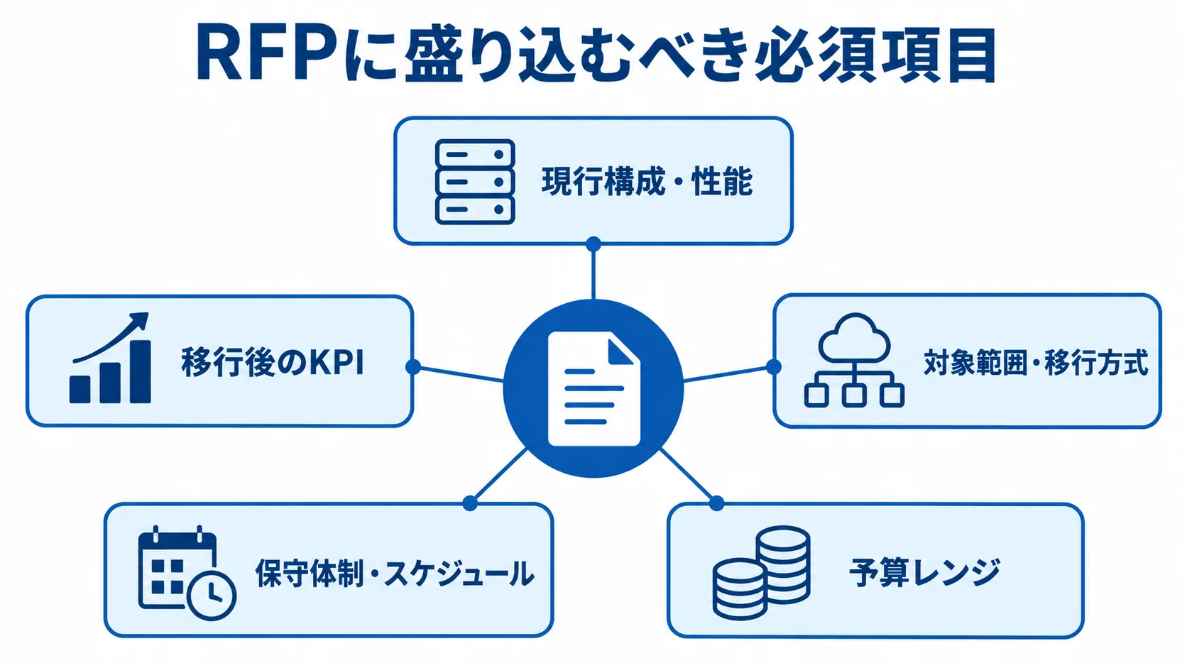 RFPの必須項目 RFPを中心に、現行構成・性能など5つの必須項目を配置した図