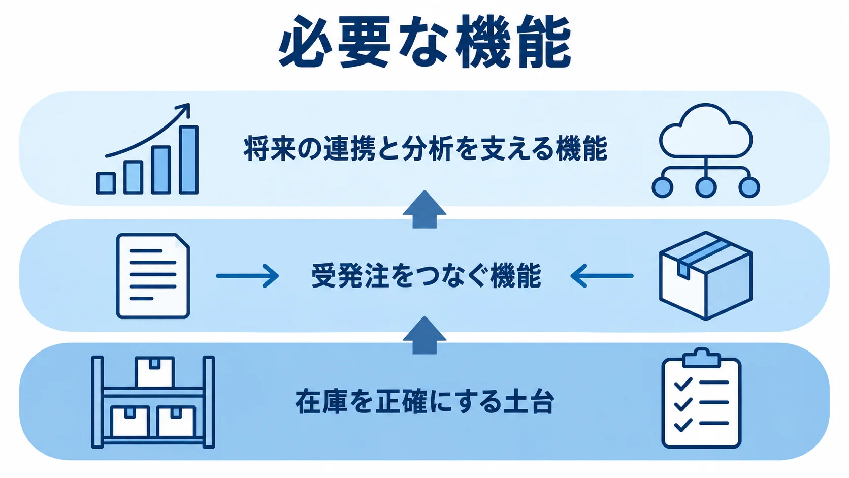 在庫を正確にする土台、受発注をつなぐ機能、将来の連携と分析を支える機能を下から積み上げた図。
