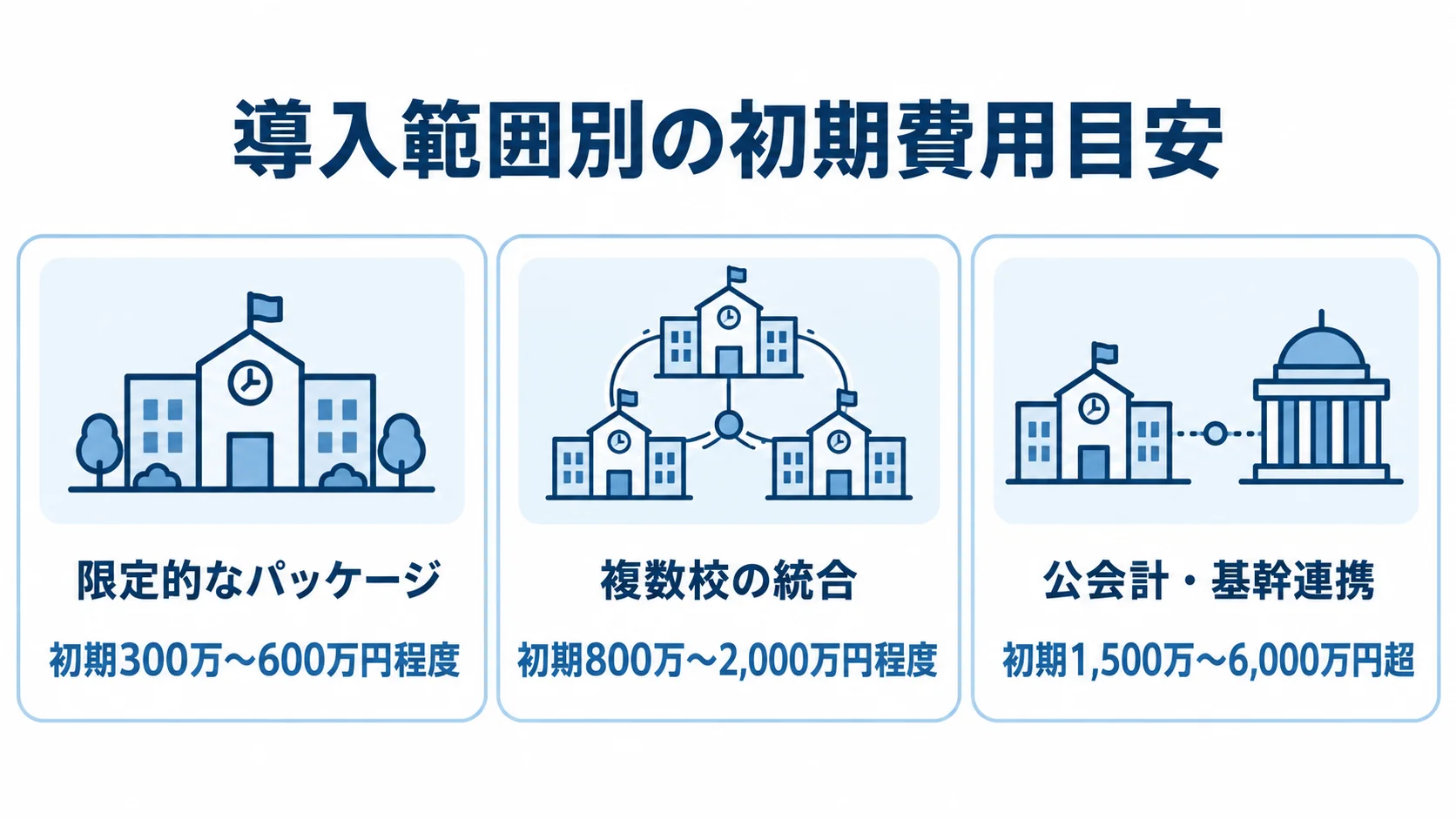 学校給食管理システムの導入範囲別初期費用 限定的なパッケージ、複数校の統合、公会計・基幹連携の3区分ごとに初期費用の目安を示す図。