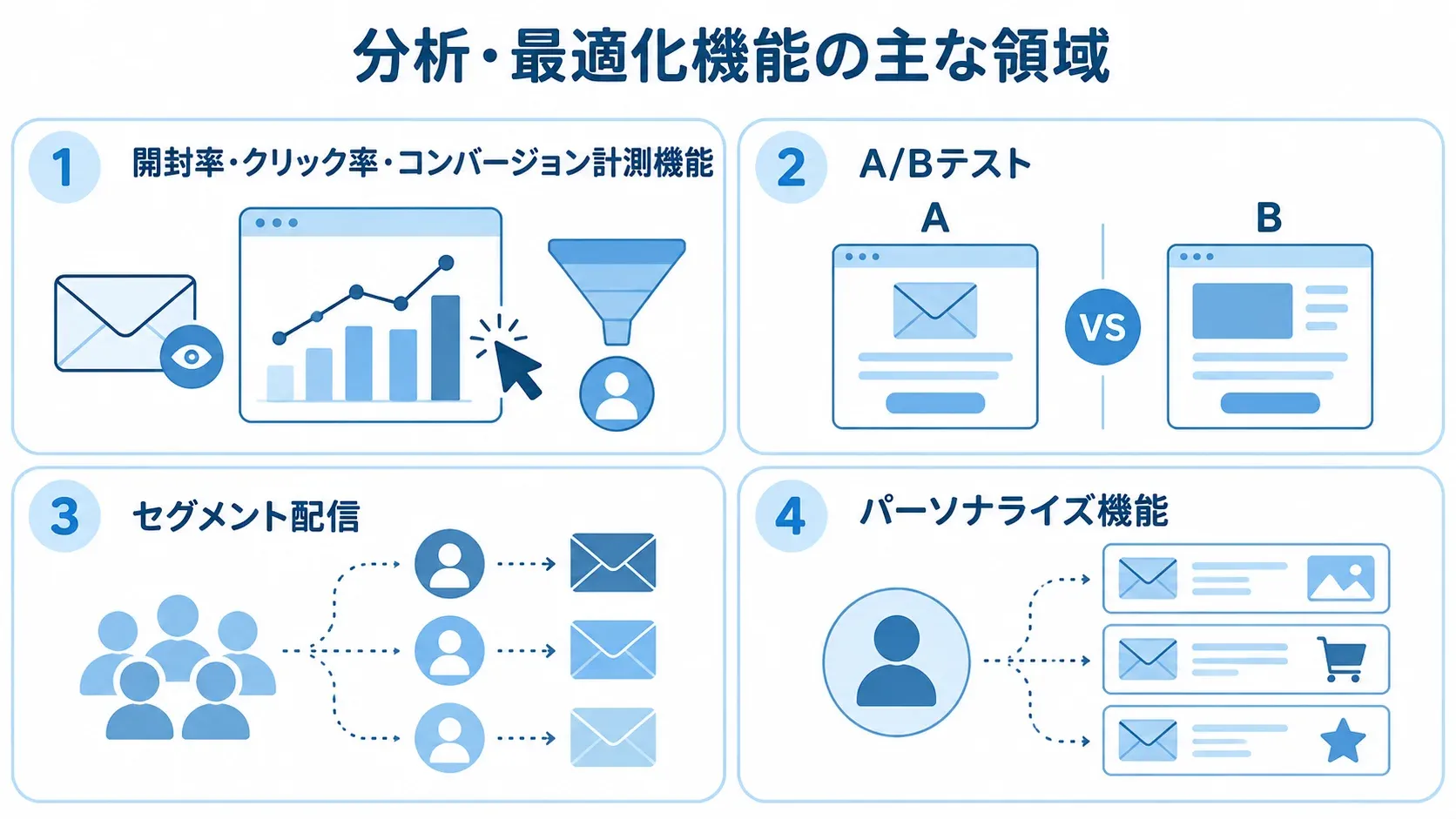 メール配信の分析・最適化機能 開封率やクリック率の計測、A/Bテスト、セグメント配信、パーソナライズを並べた分析・最適化機能の図解。