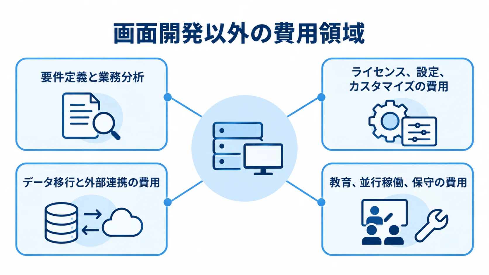 金型製造業向けシステムの費用内訳 システム導入を中央に置き、要件定義、ライセンス等、データ移行と連携、教育と保守の4領域を注釈線で示す図。