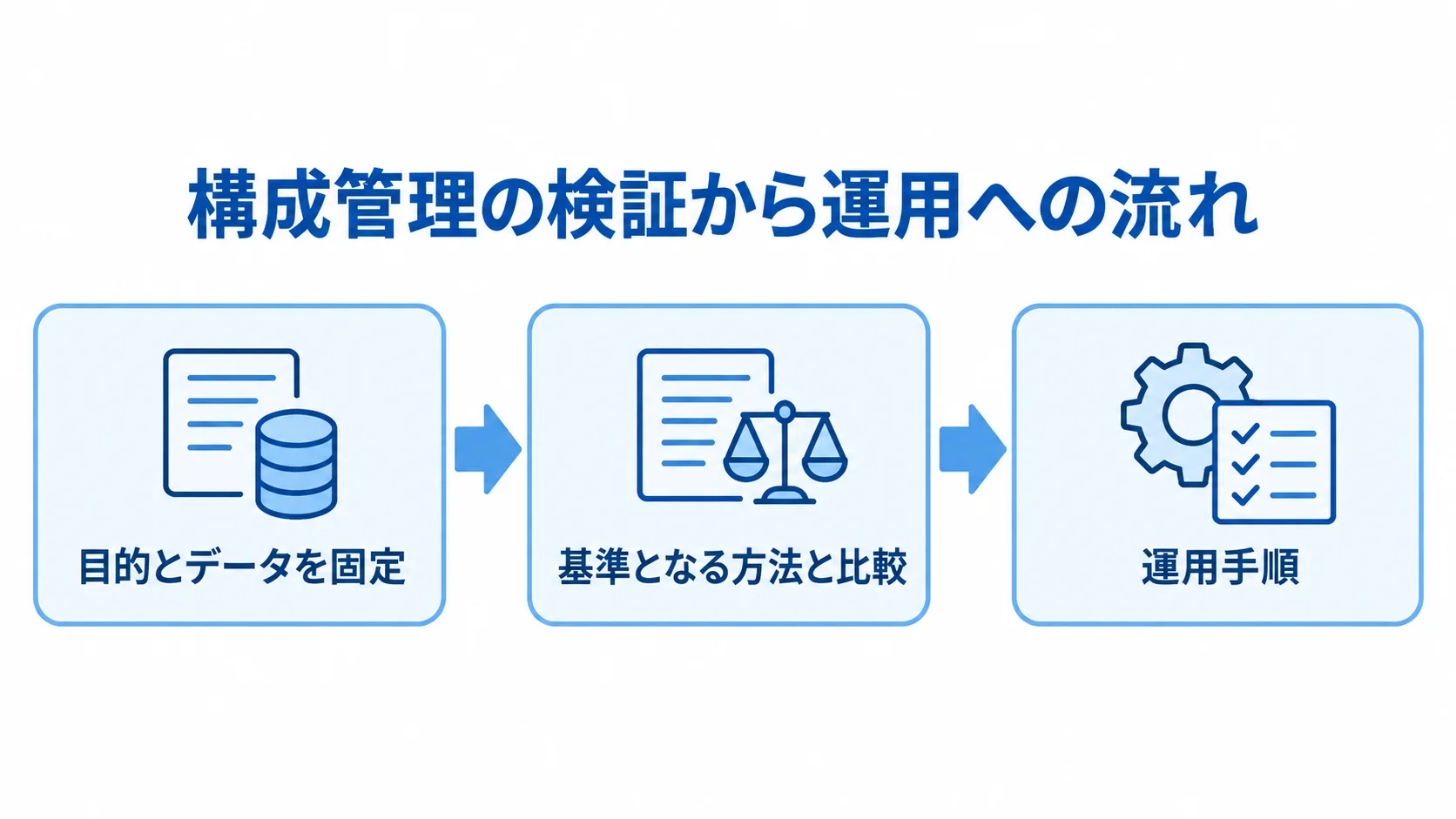 構成管理の検証から運用手順までの流れ 目的とデータの固定から比較、運用手順への反映までを示す流れ図