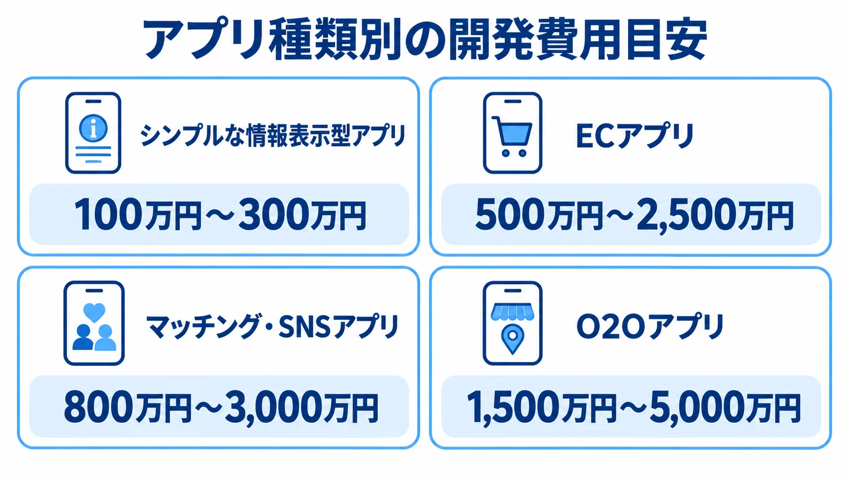 アプリの種類ごとの開発費用目安 シンプルな情報表示型アプリ、ECアプリ、マッチング・SNSアプリ、O2Oアプリの開発費用目安を4枚のパネルで示す図。