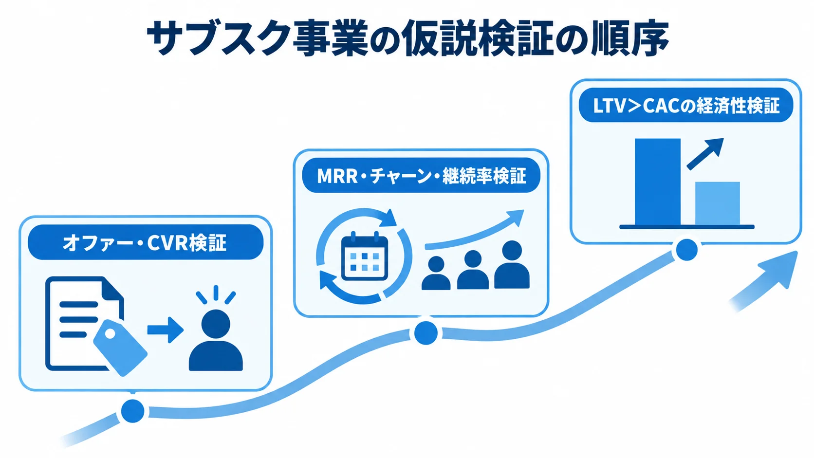 サブスク事業の仮説検証の順序 オファー・CVR、MRR・チャーン・継続率、LTVとCACの経済性を順に確かめる流れ図
