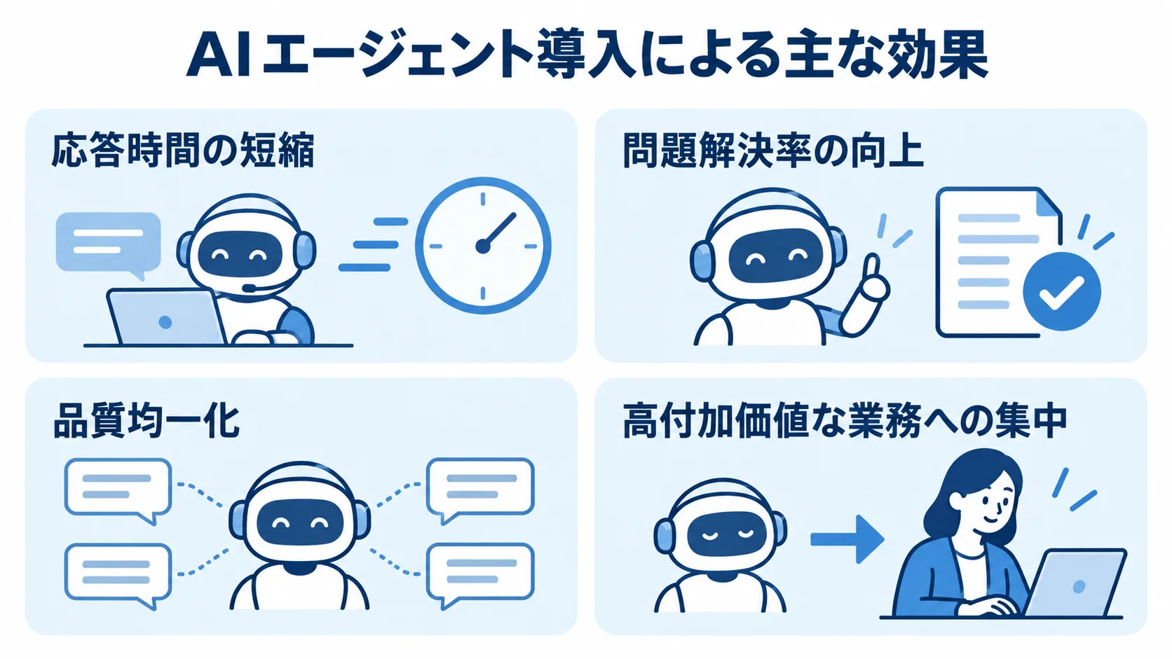 AIエージェント導入による応答時間、問題解決率、対応品質、オペレーター業務への4つの効果をカードで示した図。