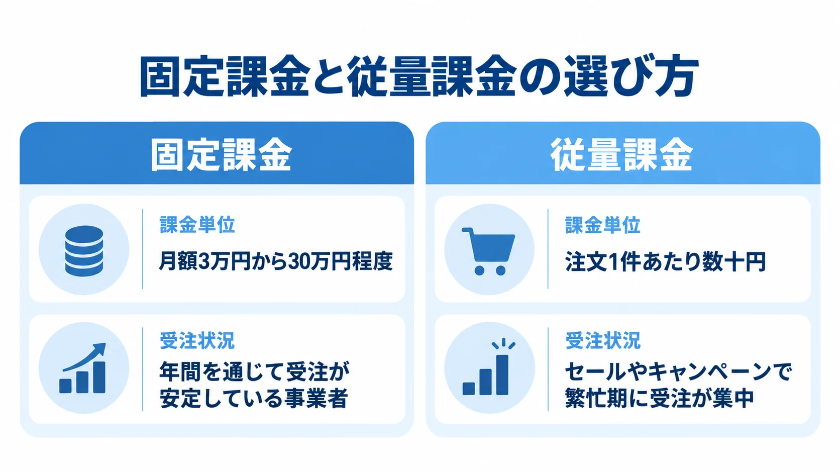 OMSの固定課金と従量課金の比較 固定課金と従量課金について、課金単位と受注状況を左右に対比した図。