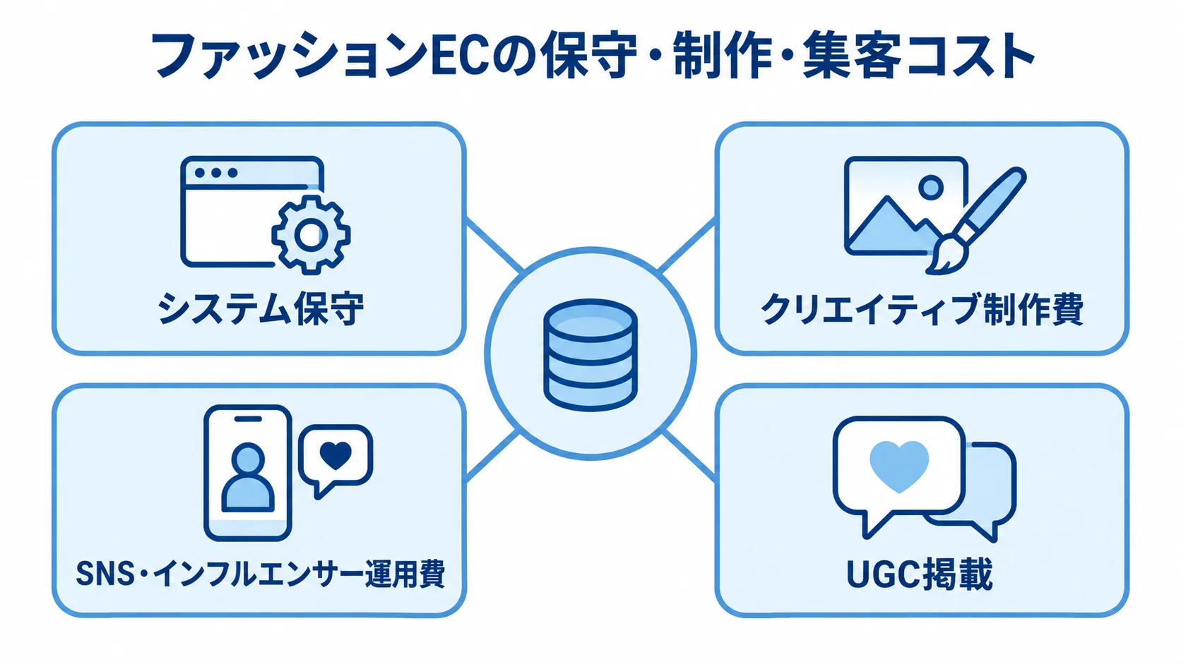 ファッションECの継続費用をシステム保守、クリエイティブ制作、SNS・インフルエンサー運用、UGC掲載の4項目に分けた図解。