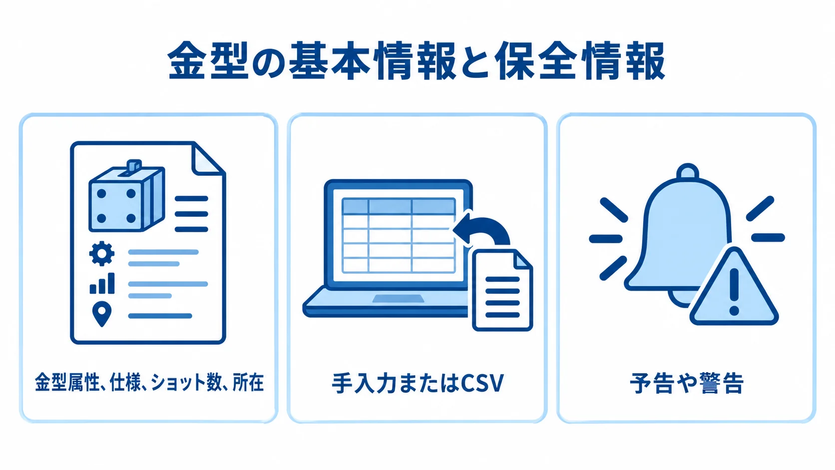 金型の基本情報と保全情報の管理・検索、実績取り込み、保全通知 金型の基本情報と保全情報を、金型属性・仕様・ショット数・所在、手入力またはCSV、予告や警告の3パネルで示した図。