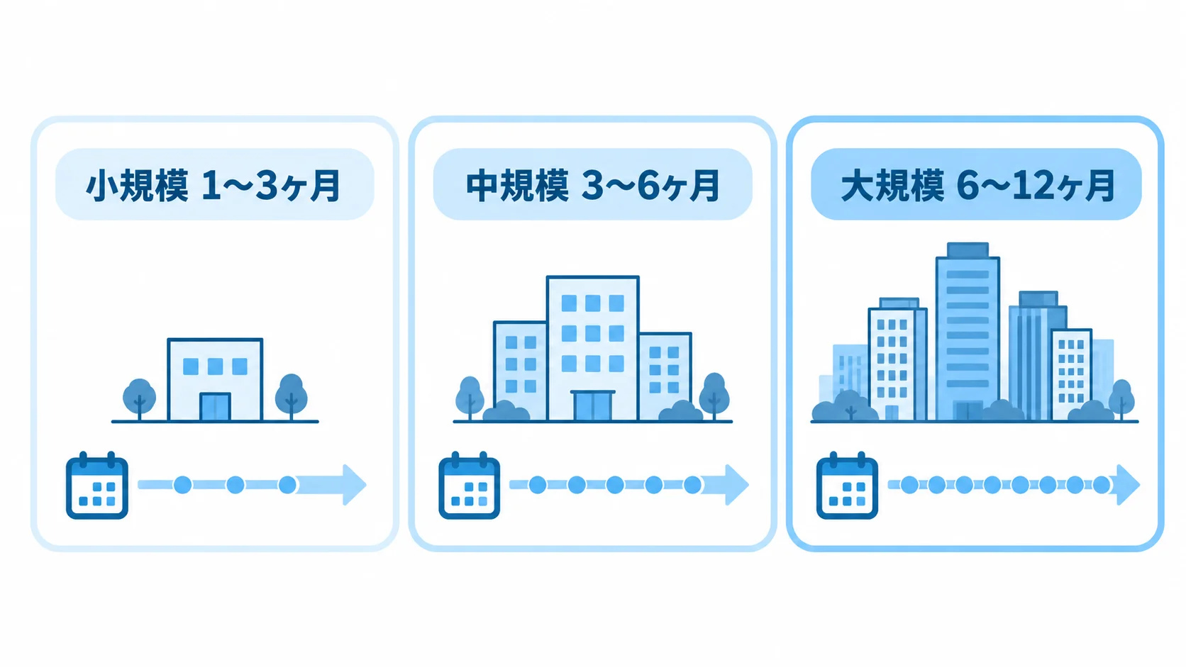 小規模、中規模、大規模それぞれのBI導入期間を並べた3つのパネル。
