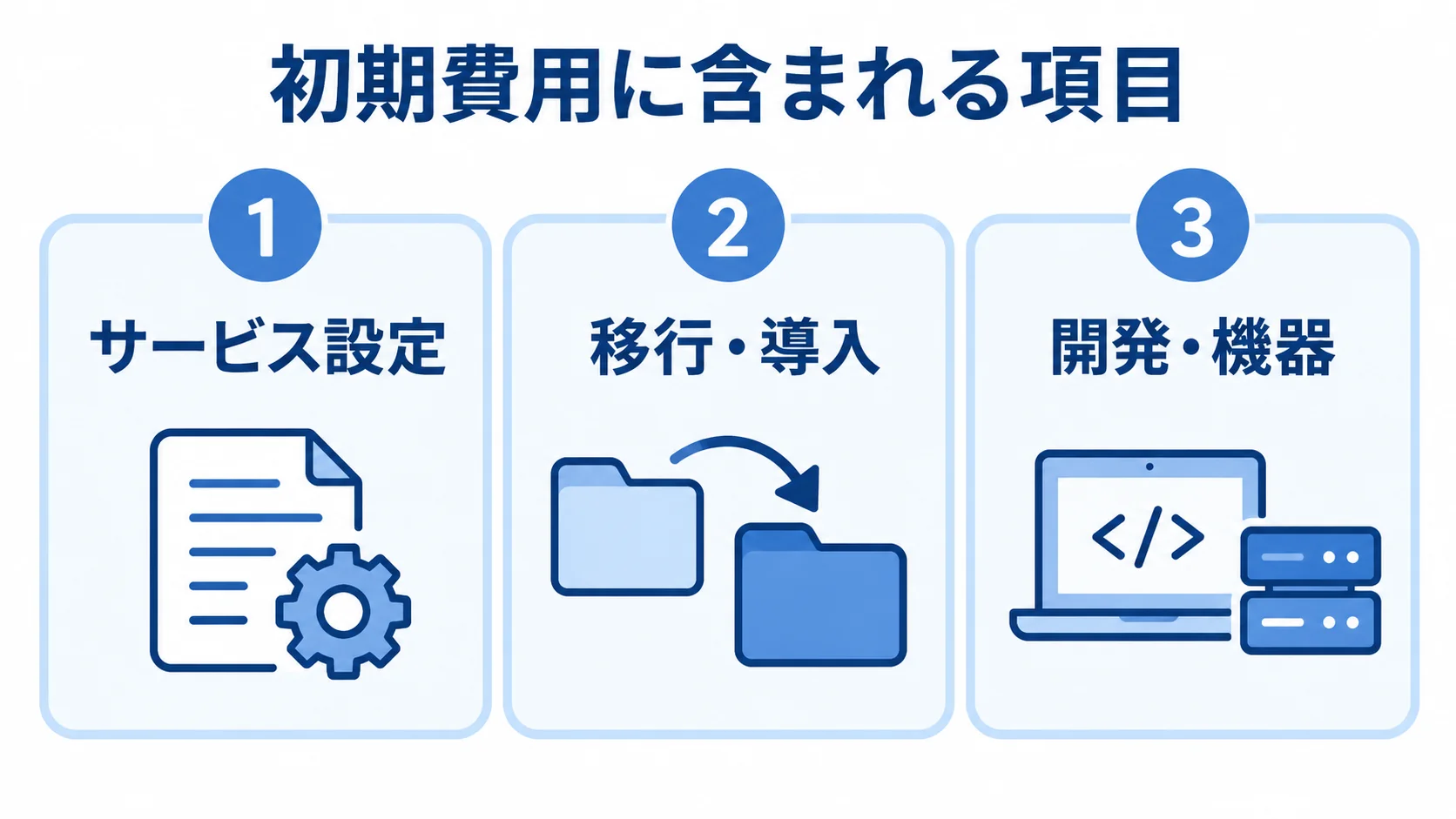 初期費用に含まれる3項目 初期費用をサービス設定、移行・導入、開発・機器の3項目に分けたパネル図。