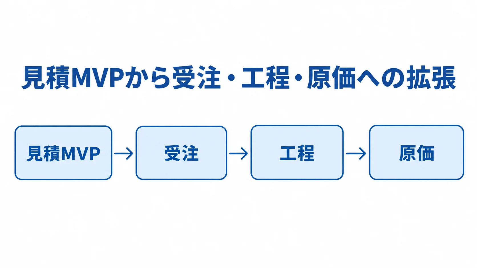 見積MVPから対象業務を広げる順序 見積MVPから受注、工程、原価へ順に広げる流れ図。