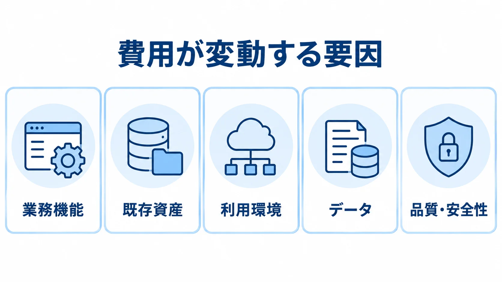 費用が変動する要因 費用変動に関わる業務機能、既存資産、利用環境、データ、品質・安全性の5項目