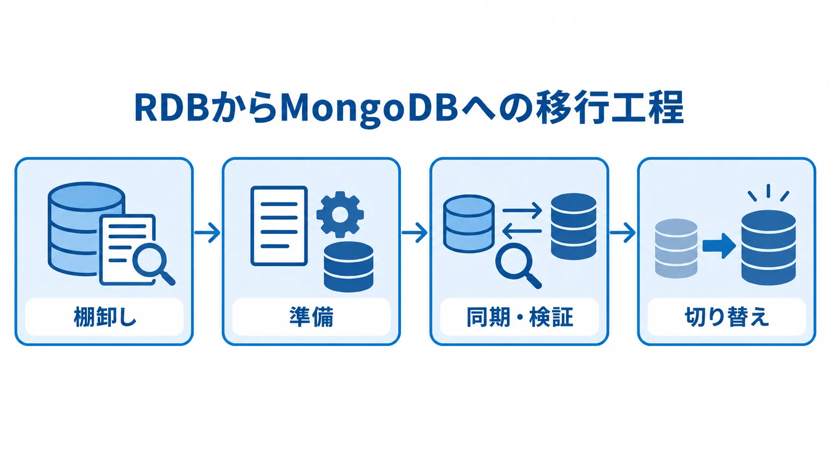RDBからMongoDBへの移行工程を示すフロー図 RDBからMongoDBへ移行する工程を、棚卸し、準備、同期・検証、切り替えの順で示した図解。