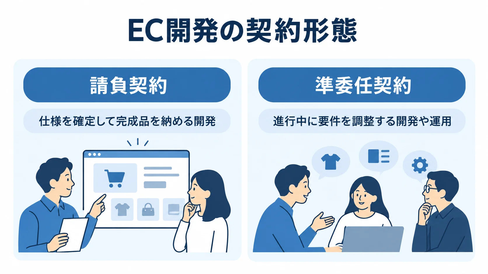 請負契約と準委任契約に向く開発の比較図 請負契約と準委任契約について、それぞれに向くEC開発を左右に並べて比較した図解。