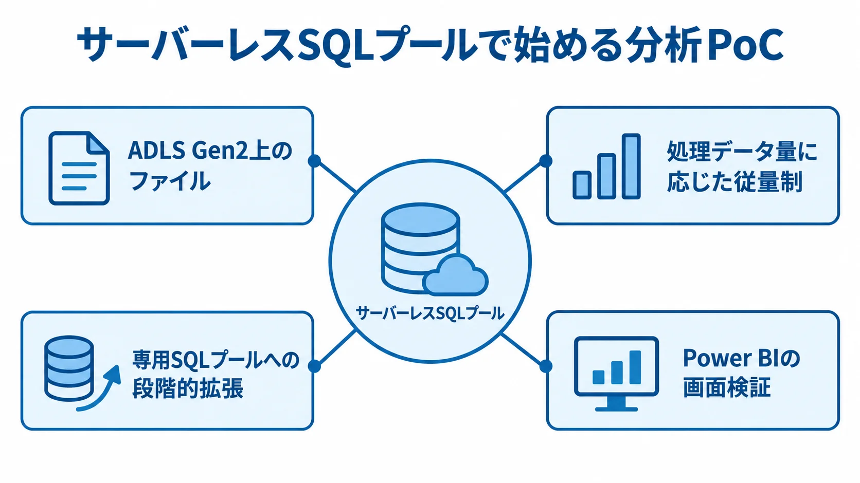 サーバーレスSQLプールと、ADLS Gen2上のファイル、従量制、専用SQLプールへの拡張、Power BIの画面検証の関係を示す図解。