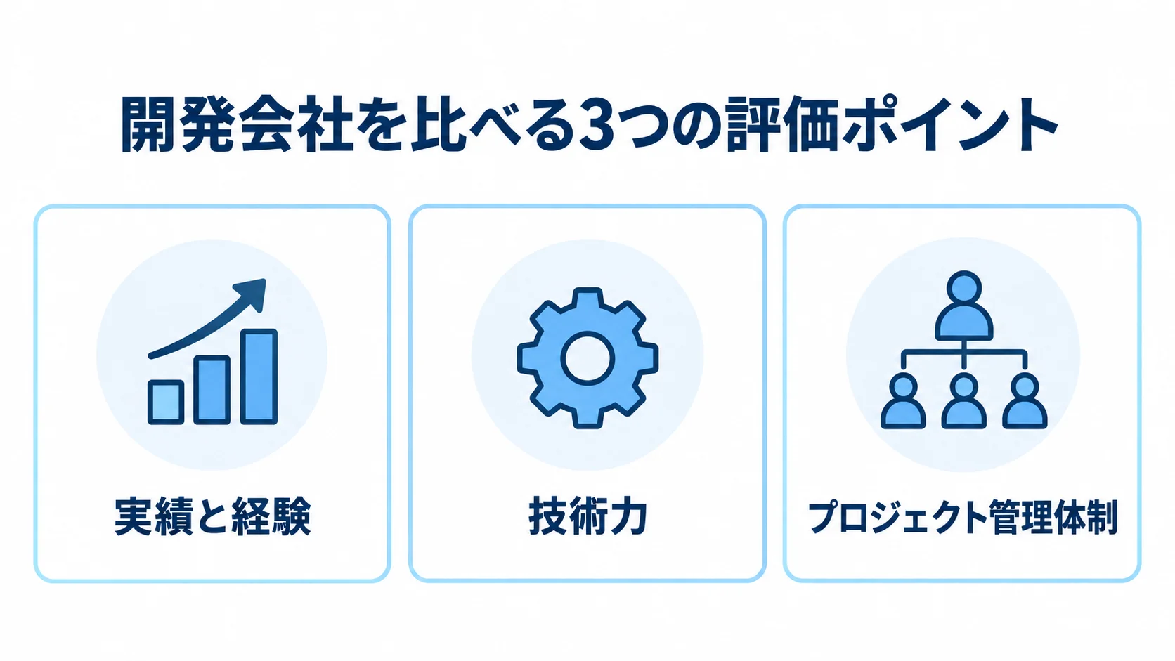 開発会社を選ぶ評価軸として、実績と経験、技術力、プロジェクト管理体制を3枚のチェックカードで示した図解。
