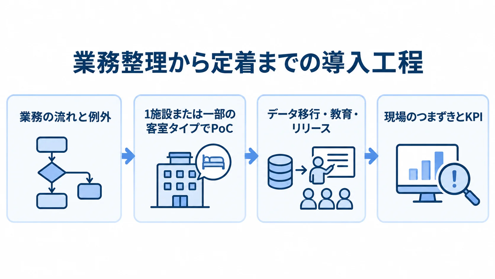 宿泊予約管理システムの導入工程 業務の流れと例外の整理からPoC、データ移行・教育・リリース、導入後のKPI確認へ進む4段階の図