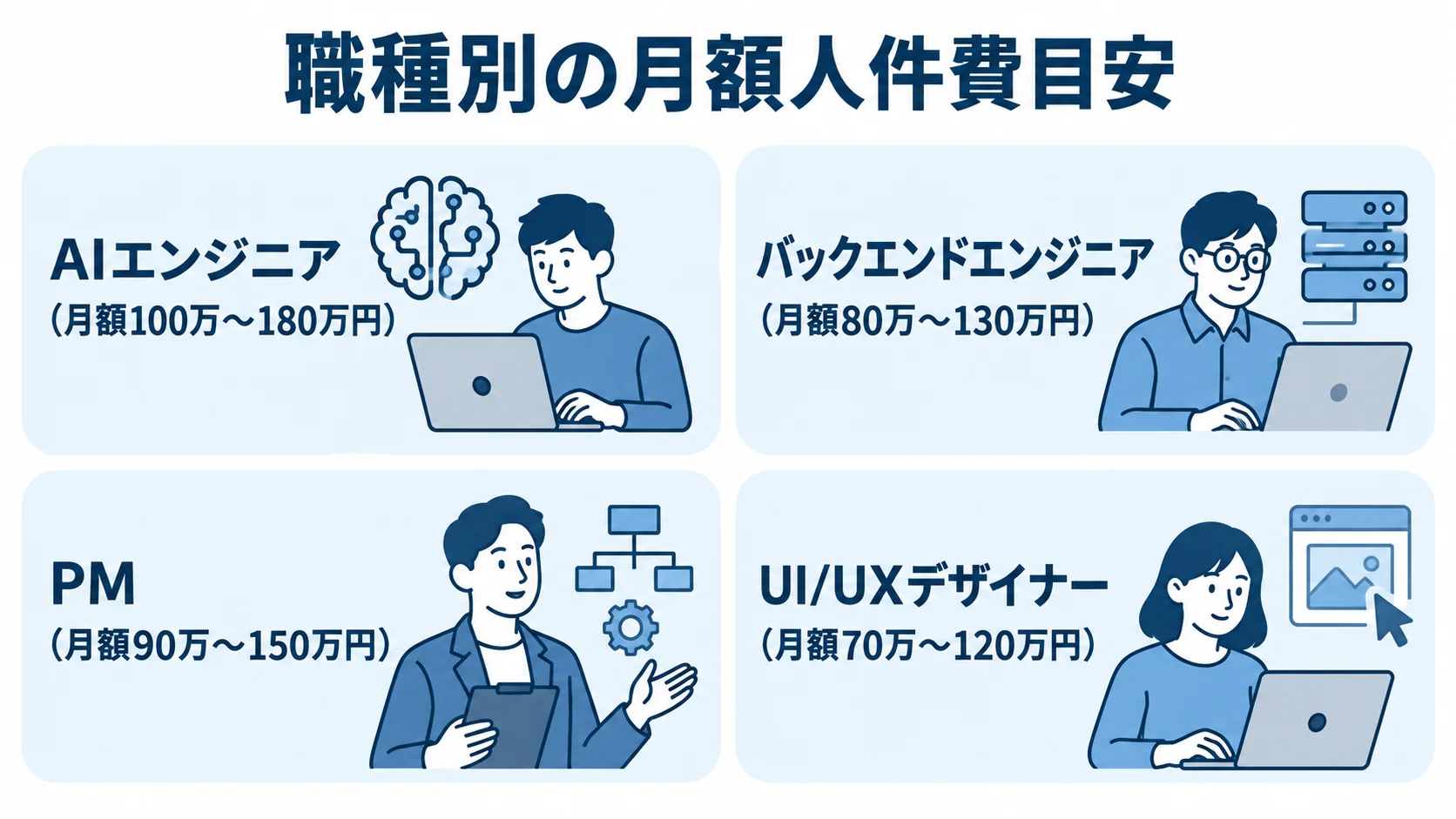 AIエンジニア、バックエンドエンジニア、PM、UI/UXデザイナーの月額人件費目安を4枚のパネルで示した図。
