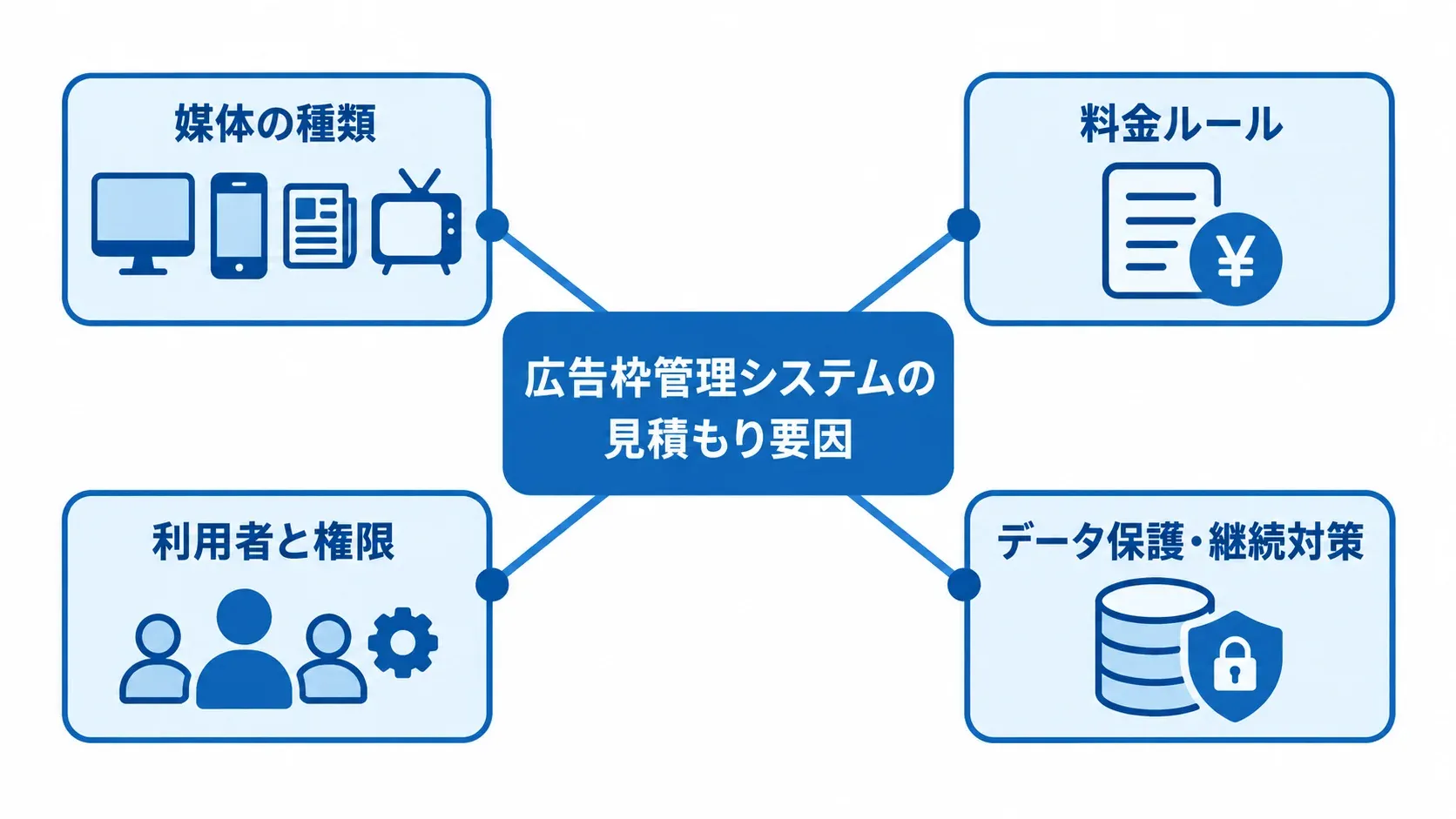 広告枠管理システムの見積もりを左右する要因 媒体の種類、料金ルール、利用者と権限、データ保護・継続対策が見積もり要因として並ぶ図。