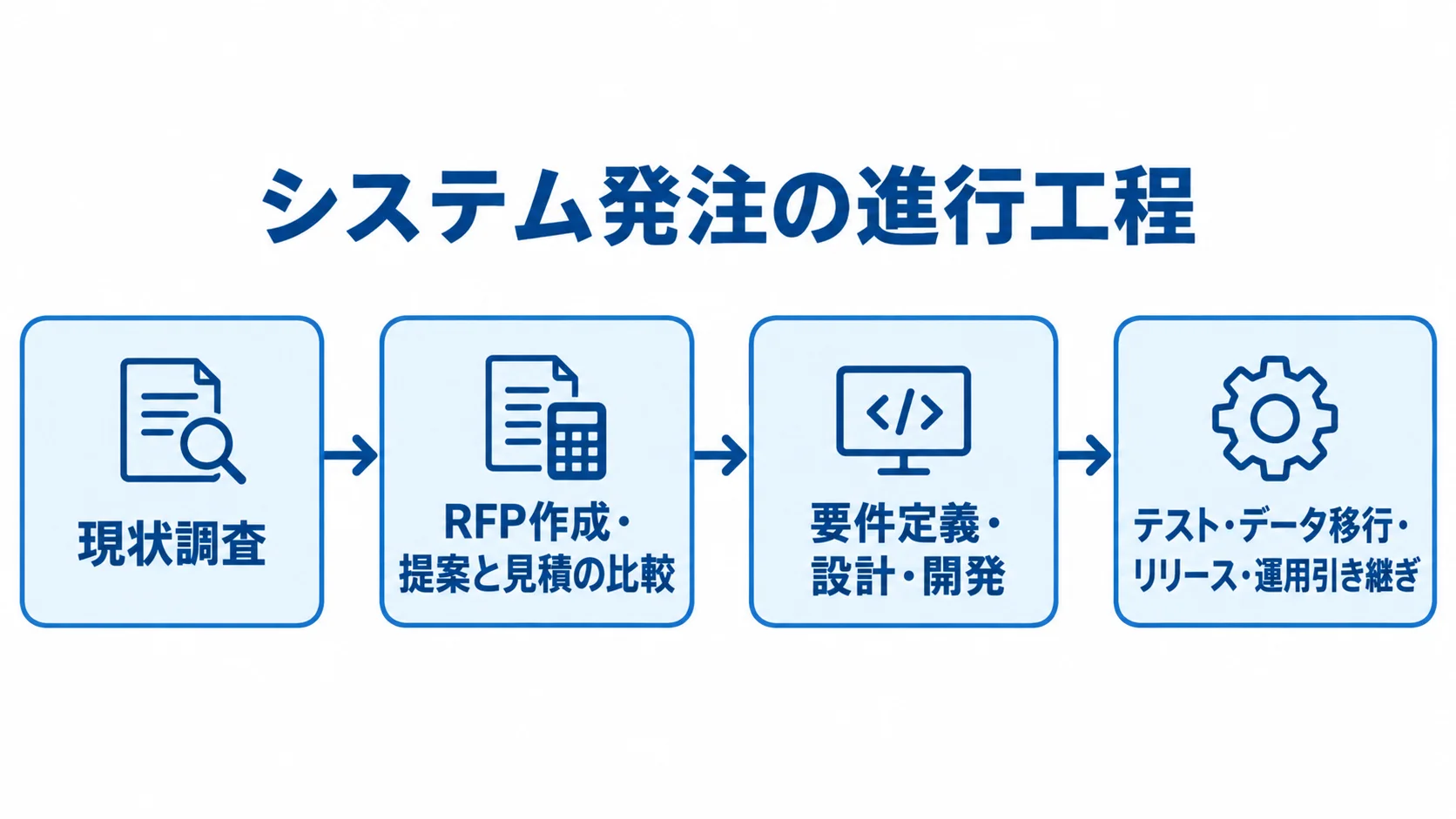システム発注の進行工程を示す図 システム発注を現状調査、RFP作成と提案比較、要件定義・設計・開発、テスト・移行・リリース・運用引き継ぎの順で示した図。