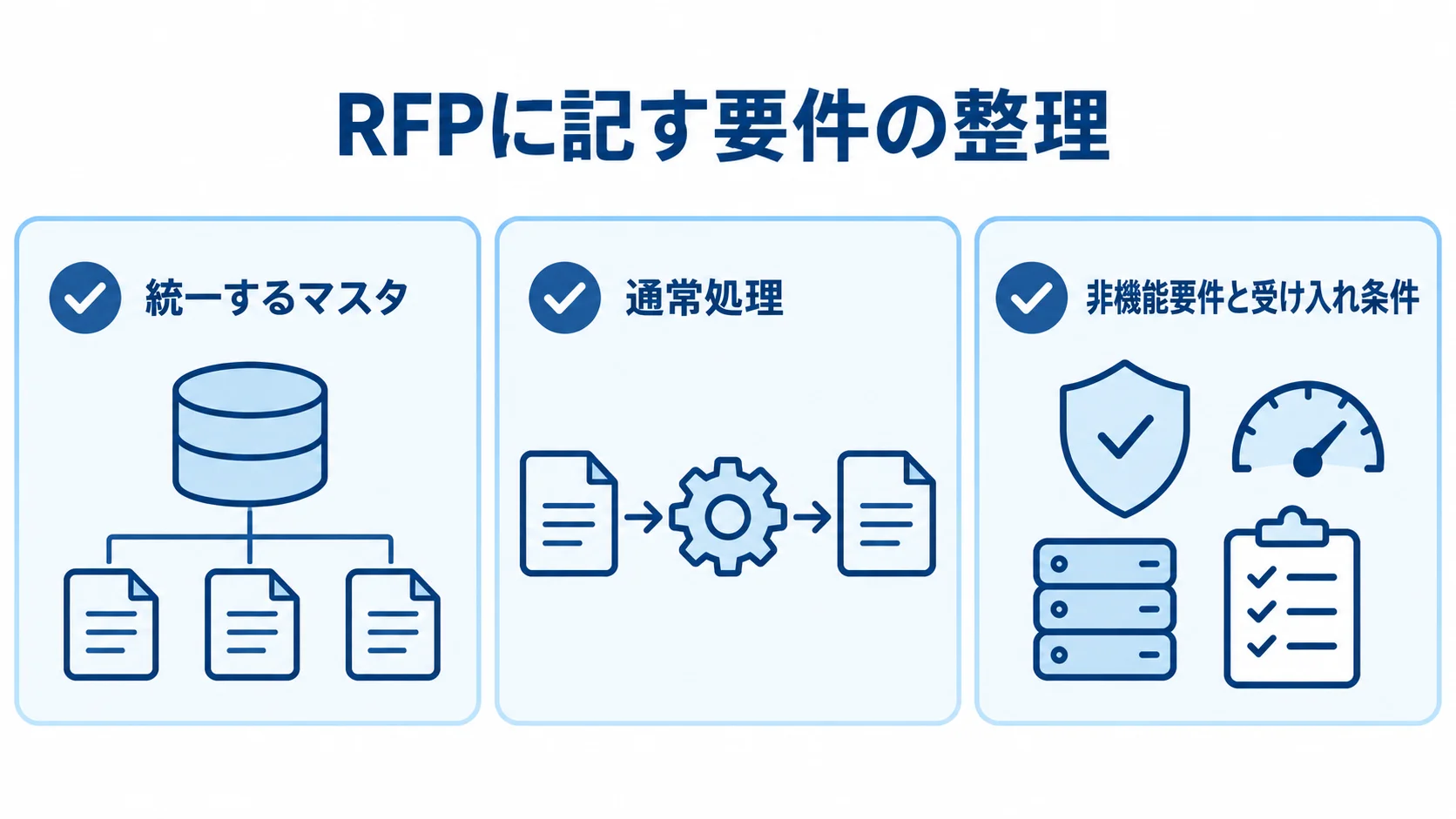 RFP準備で確認するマスタ・通常処理・非機能要件 RFPの準備項目を、統一するマスタ、通常処理、非機能要件と受け入れ条件の3カードに分けた図。