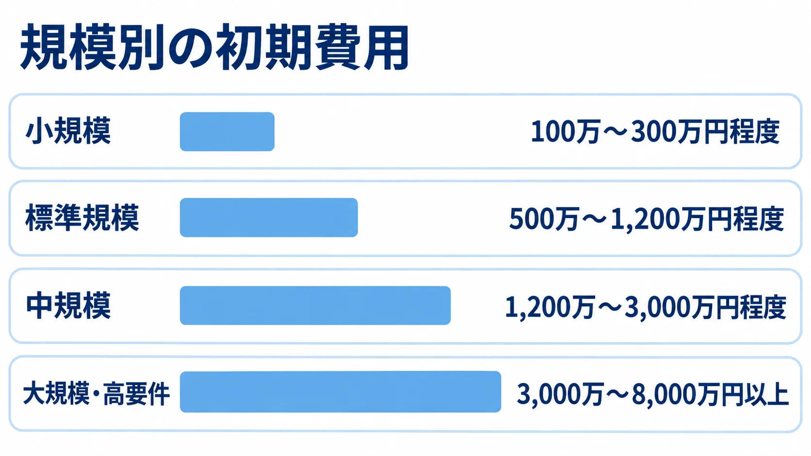 Cordova業務アプリの規模別初期費用レンジ 小規模、標準規模、中規模、大規模・高要件の初期費用レンジを横棒で比較した図解