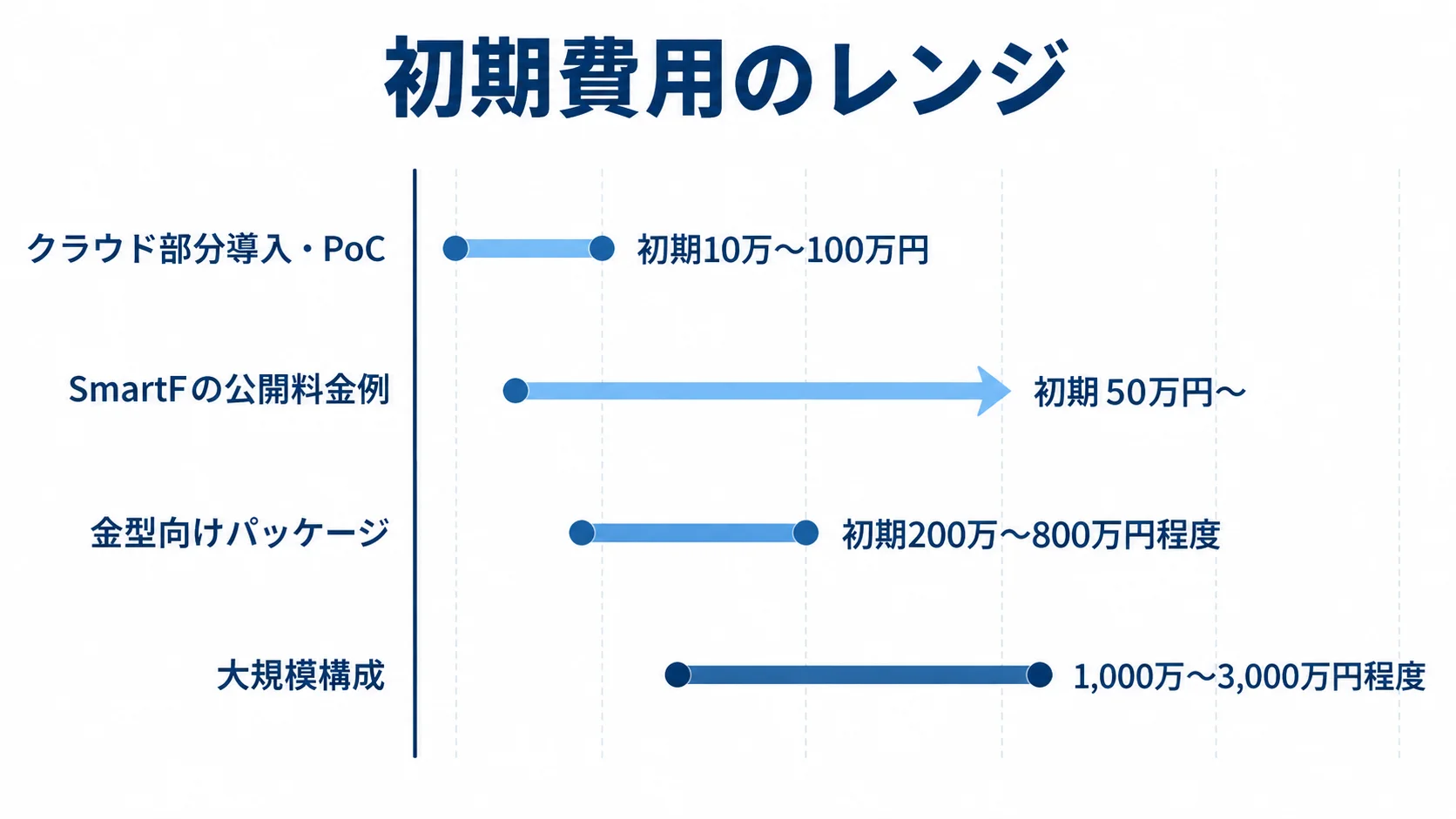 導入方式別の初期費用レンジ クラウド部分導入・PoC、SmartF、金型向けパッケージ、大規模構成の初期費用を横棒で比べた図。