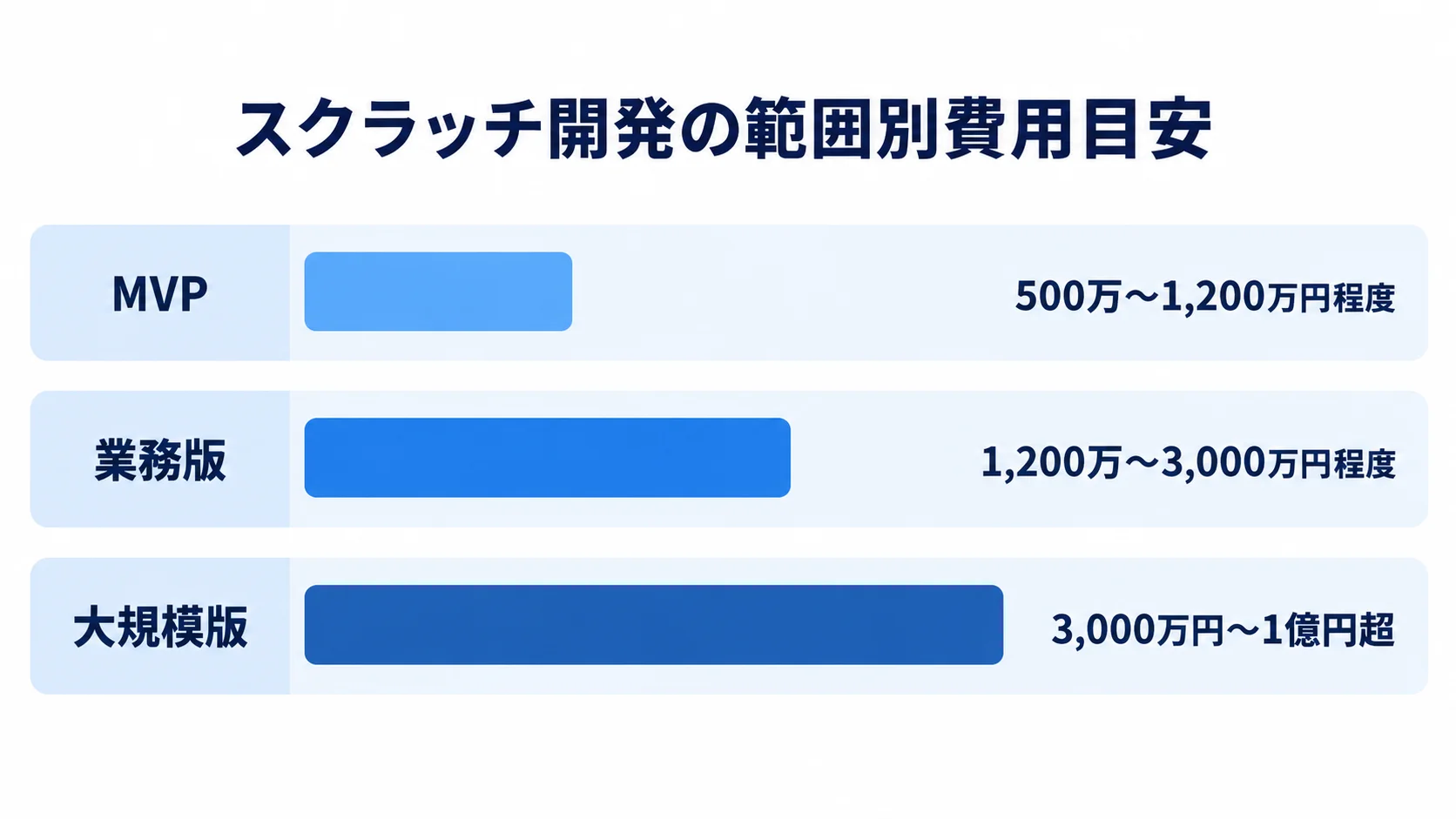 スクラッチ開発のMVP、業務版、大規模版の費用帯を横棒で比べた図。
