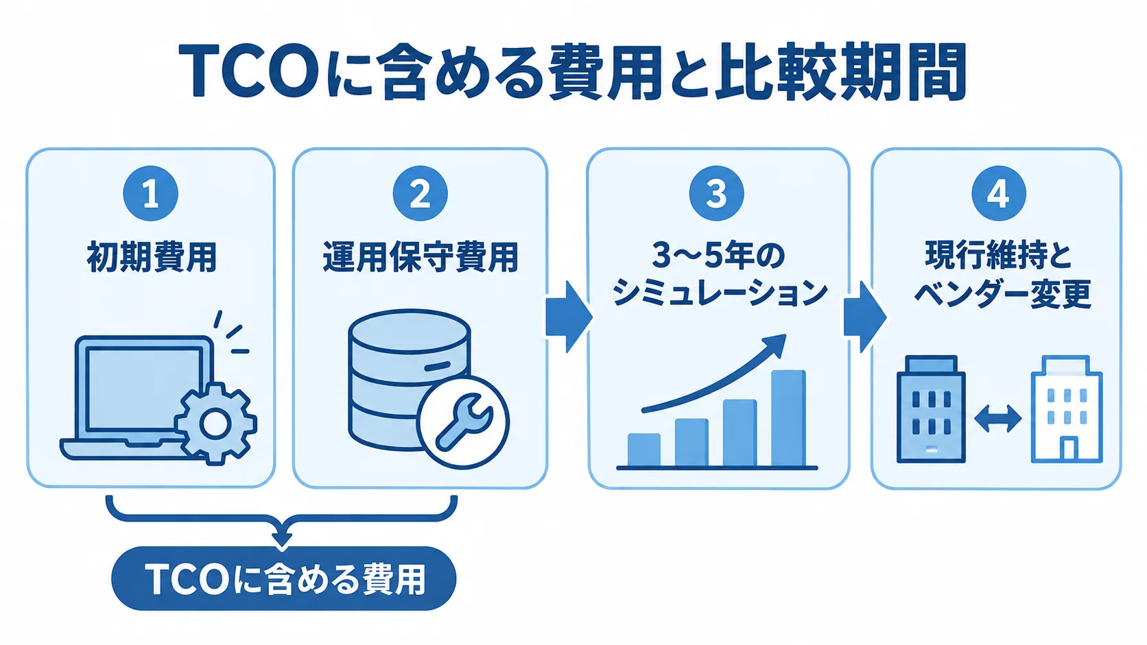 初期費用と運用保守費用を含めるTCO比較の視点 初期費用と運用保守費用を含めたTCOを、3〜5年で現行維持とベンダー変更について比べる図解。