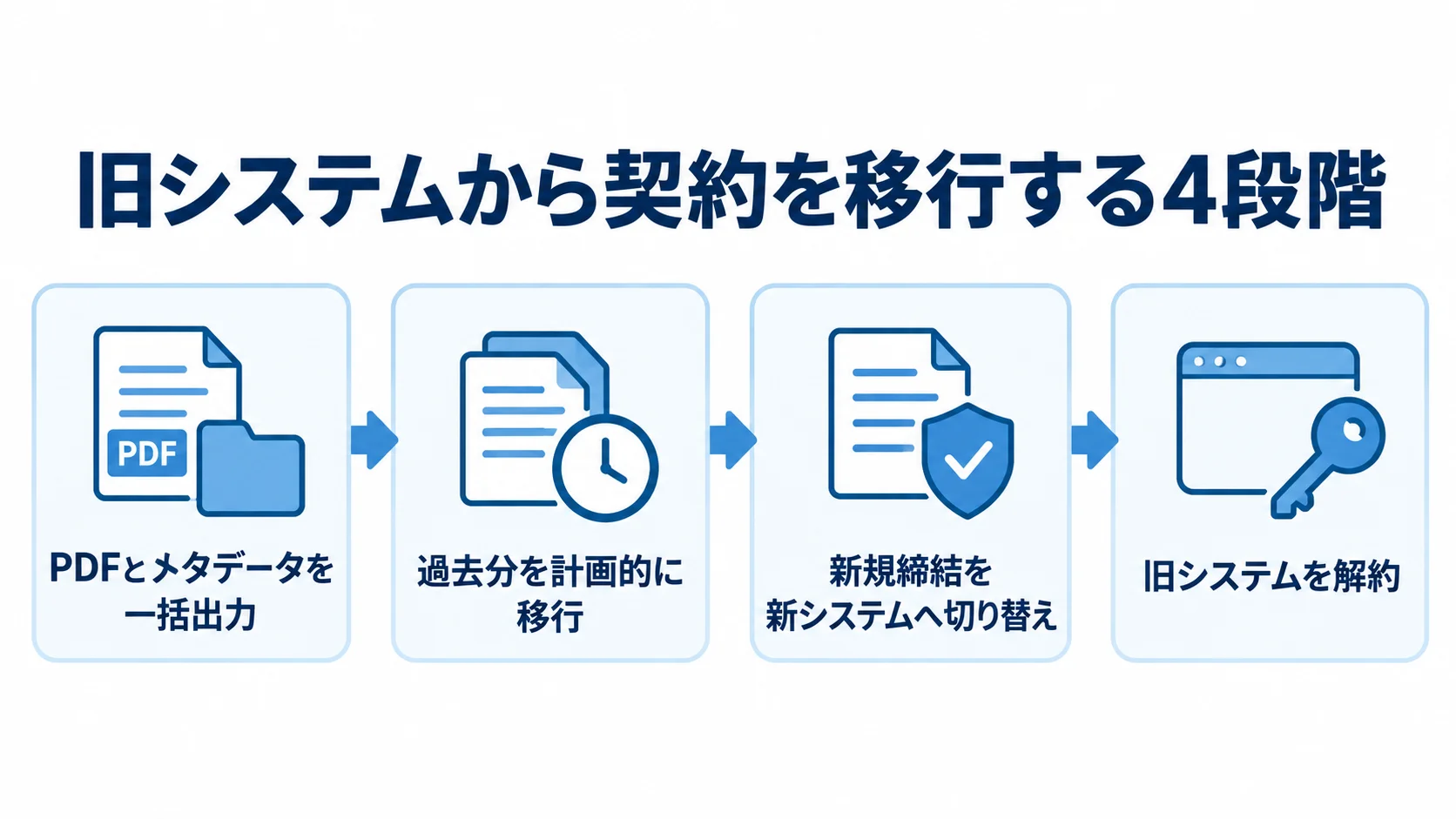 PDFとメタデータの一括出力、過去分の移行、新規締結の切り替え、旧システムの解約を順に示す図。