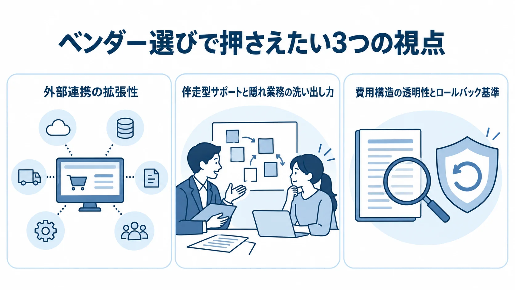 ベンダー選びの視点として、外部連携の拡張性、隠れ業務の洗い出し力、費用構造とロールバック基準を示す3枚のパネル図。