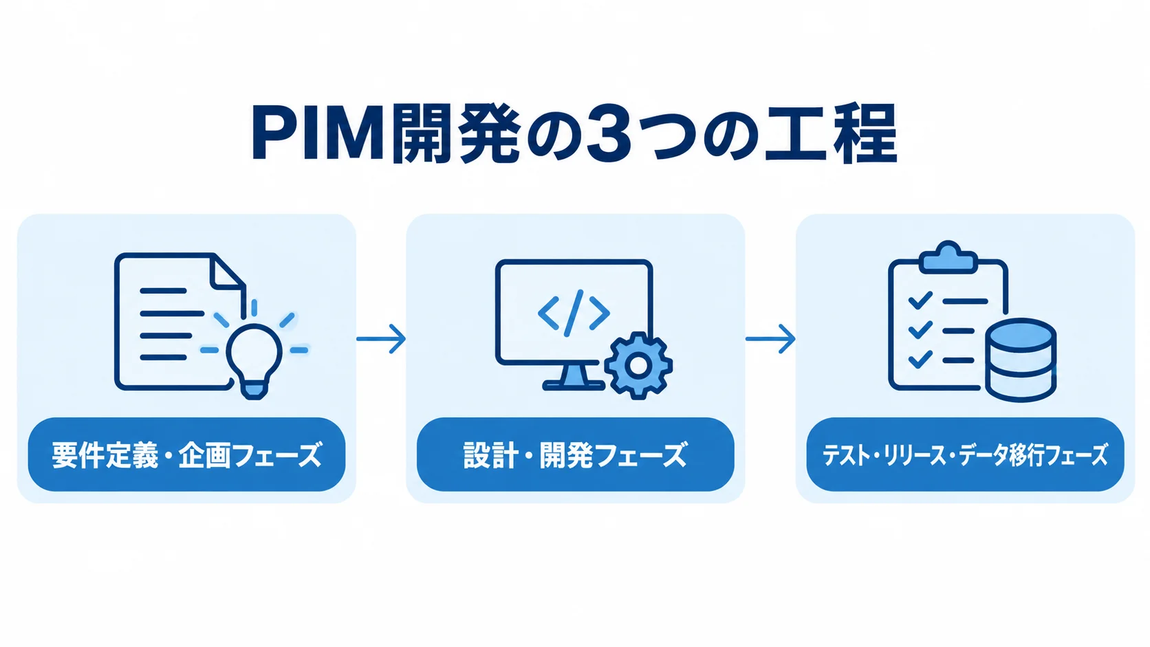 要件定義からデータ移行までのPIM開発工程 PIM開発の要件定義・企画、設計・開発、テスト・リリース・データ移行の3工程を順に示す図。