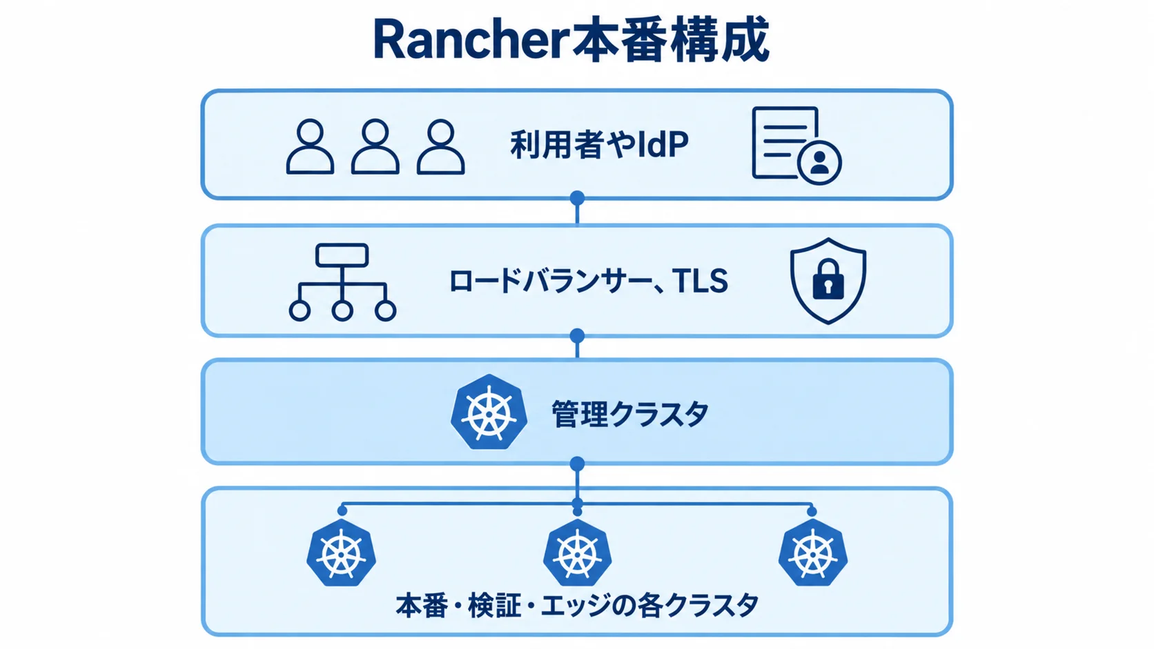 管理クラスタと下流クラスタを分ける構成 利用者やIdPからロードバランサーとTLSを経て管理クラスタへ接続し、その下に本番・検証・エッジの各クラスタを配置する図。