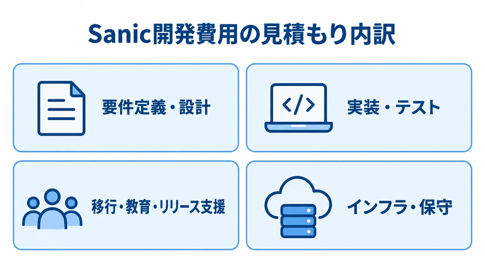 Sanic開発費用の見積もり内訳 Sanic開発費用の見積もりを4つの作業区分に分けたパネル図。