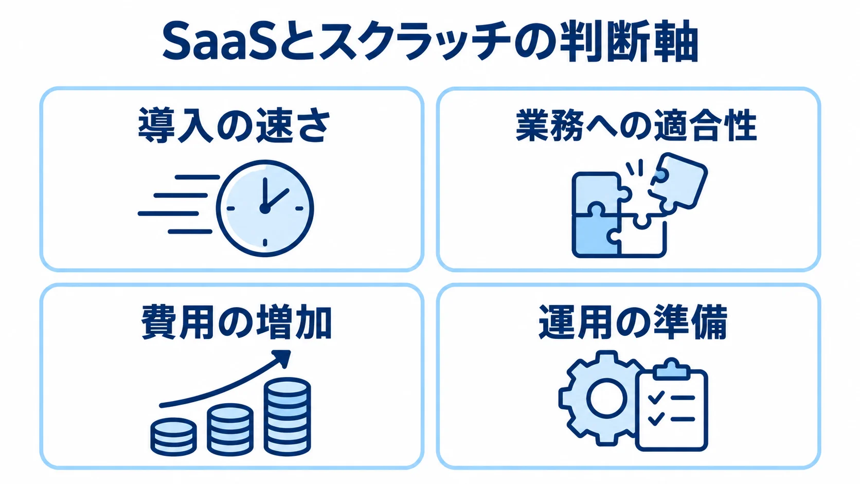 SaaSとスクラッチの選定時に確認する導入の速さ、業務への適合性、費用、運用準備を4枚のパネルで示した図解。