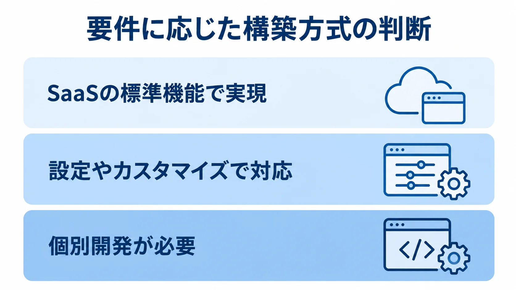 要件をSaaSの標準機能、設定やカスタマイズ、個別開発の3段階に分けたレイヤー図。