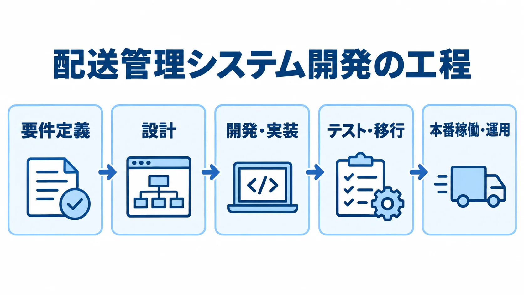 配送管理システムの開発が要件定義から本番稼働・運用へ進む5工程の流れ図