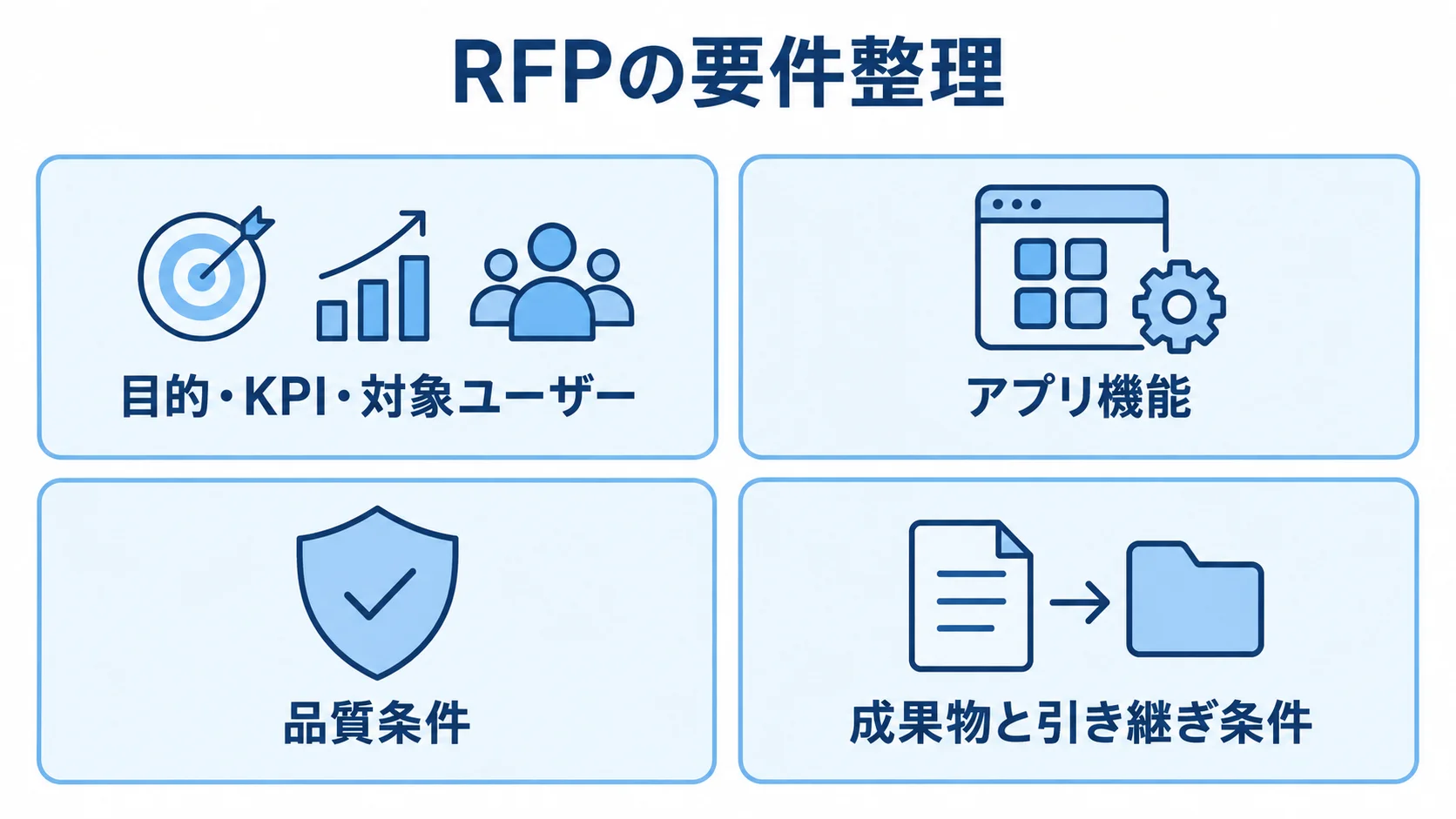 RFPに整理する目的・機能・品質・引き継ぎの要件 RFPの要件を目的・KPI・対象ユーザー、アプリ機能、品質条件、成果物と引き継ぎ条件に分けた4枚のパネル図