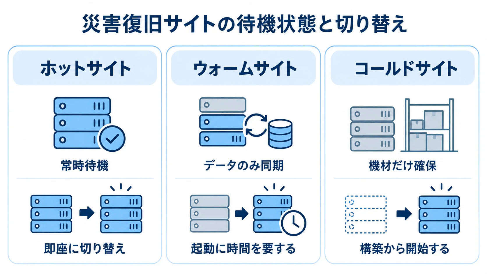 災害復旧サイトの待機状態と切り替え ホットサイト、ウォームサイト、コールドサイトの待機状態と切り替え方を並べた図。