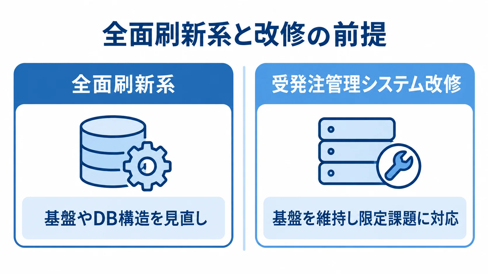 全面刷新系は基盤やDB構造を見直し、受発注管理システム改修は基盤を維持して限定課題に対応する比較図。